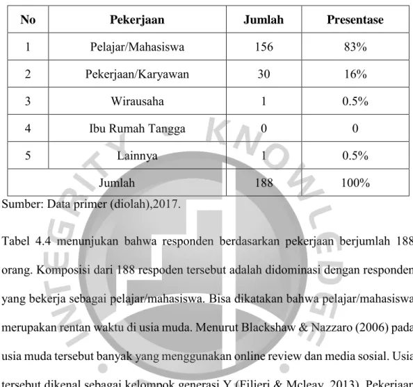 Tabel 4.4 Responden Berdasarkan Pekerjaan 
