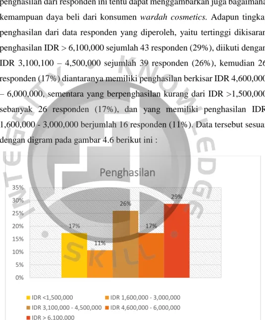 Gambar 4.5 Penghasilan 