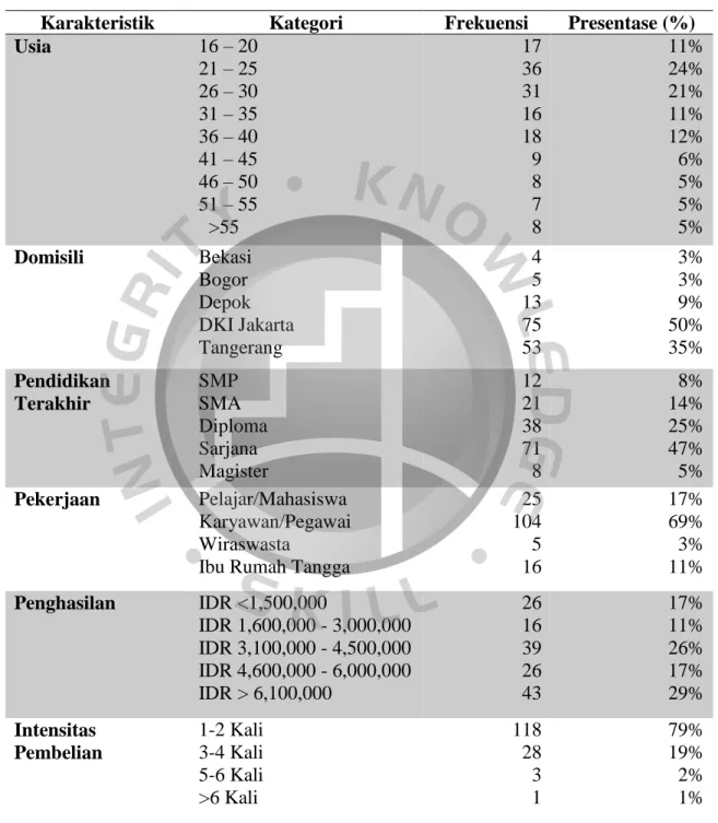 Tabel 4.2.8.1  Karakteristik Sampel 