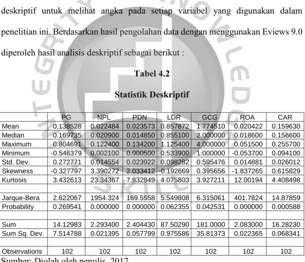 Tabel 4.2   Statistik Deskriptif 