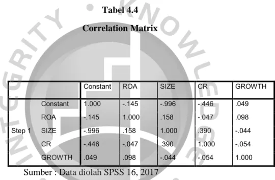 Tabel 4.4  Correlation Matrix 