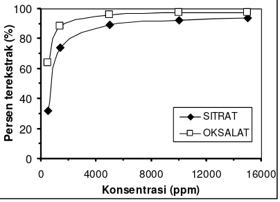 Gambar 1 menunjukkan pengaruh konsentrasi solut (baik asam sitrat dan asam oksalat dalam 