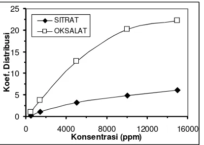 Gambar 2.  Pengaruh konsentrasi asam sitrat dan asam oksalat terhadap koefisien distribusi