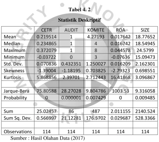 Tabel 4. 2  Statistik Deskriptif 