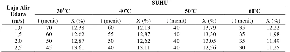 Tabel 3.1 Pengaruh Suhu dan Laju Alir Udara terhadap Kadar Air 