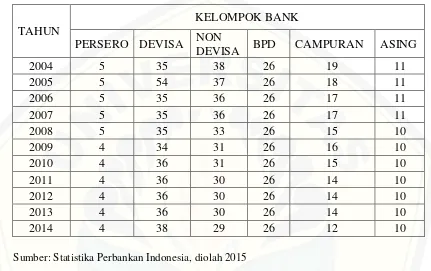 Tabel 1.1 Perkembangan Jumlah Bank Umum Tahun 2004-2014 