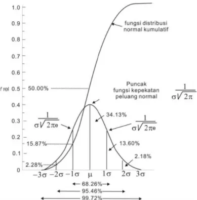 Gambar 3.1. Kurve normal