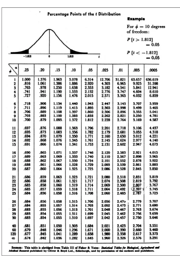 Tabel 3.3. Tabel t-Student tabel 2 ekor