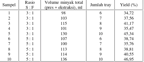Tabel 2. Perolehan minyak hasil ekstraksi 