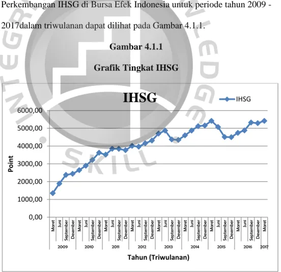 Gambar 4.1.1  Grafik Tingkat IHSG 