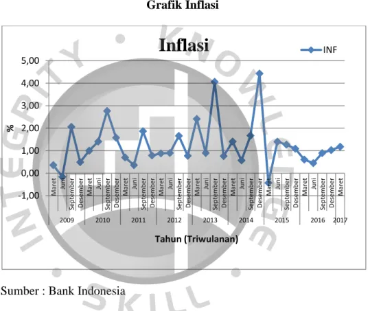 Gambar 4.1.3  Grafik Inflasi 
