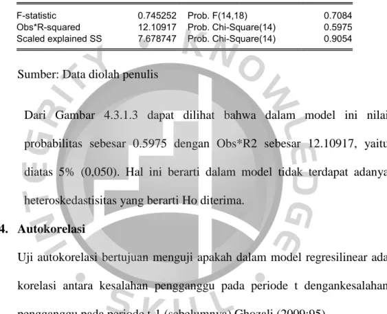 Gambar 4.3.1.3  Uji Heterokedastisitas 