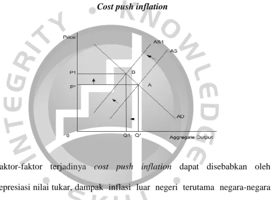 Gambar 2.2  Cost push inflation 