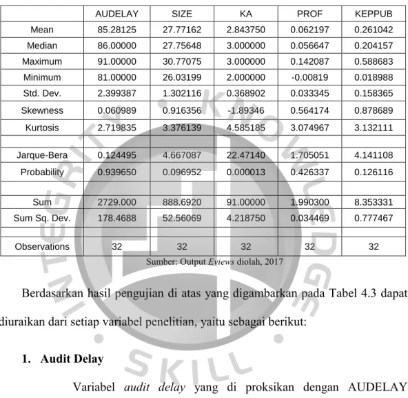Tabel 4.3  Statistik Deskriptif 