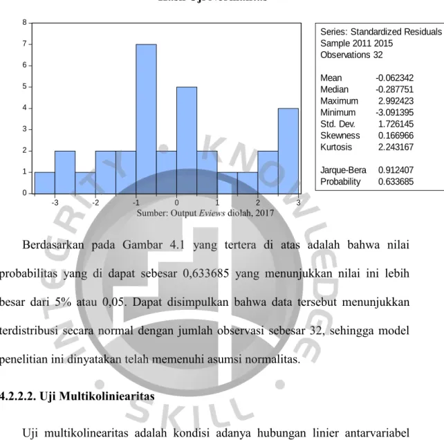 Gambar 4.1  Hasil Uji Normalitas 