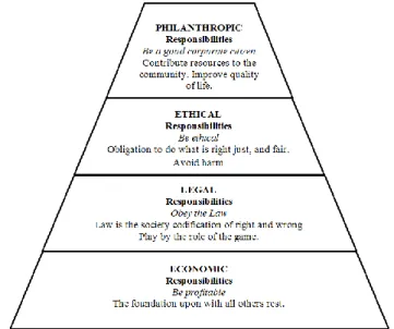 Figure 2: The pyramid of Corporate Social Responsibility by Carroll (1991). 