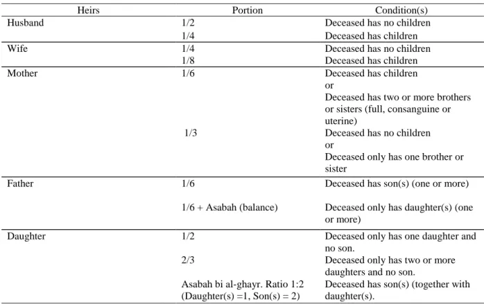 Table 1: Ashab Al-Furud heirs 