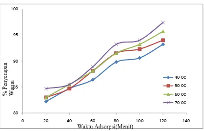 Grafik 2. Hubungan antara % Penyerapan Warna dengan Waktu Adsorpsi (Menit) 
