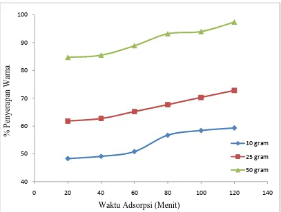 Grafik 4. Hubungan antara % Penyerapan Warna dengan Waktu Adsorpsi (Menit) 