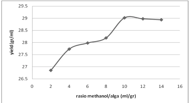 tabel  3.3 menunjukkan bahwa karakteristik  minyak alga hasil percobaan telah memenuhi karakteristik yang Dari pengujian karakteristik minyak alga yang diperoleh dari proses ekstraksi berbantukan ultrasonik pada ditetapkan literatur.