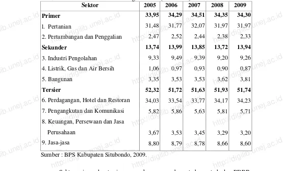 Tabel 4.5 Perbandingan Struktur Ekonomi Kabupaten Situbondo Tahun 2005dari PDRB Atas Dasar Harga Berlaku (Persentase) http://digilib.unej.ac.idhttp://digilib.unej.ac.id