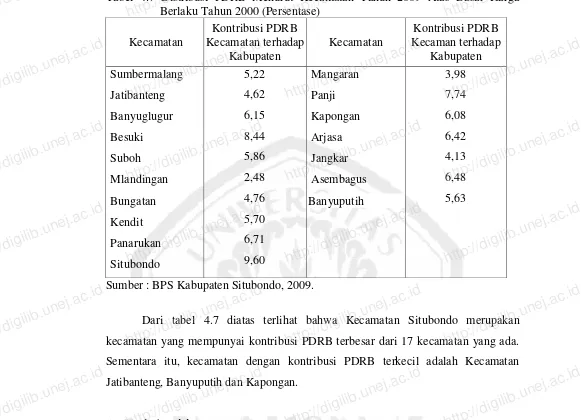 Tabel 4.7 Distribusi PDRB Menurut Kecamatan Tahun 2009 Atas Dasar Harga Berlaku Tahun 2000 (Persentase) http://digilib.unej.ac.idhttp://digilib.unej.ac.id
