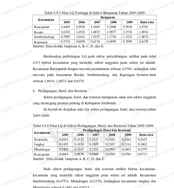 Tabel 4.9.5 Nilai LQ Tertinggi di Sektor Bangunan Tahun 2005http://digilib.unej.ac.idhttp://digilib.unej.ac.idBangunan 