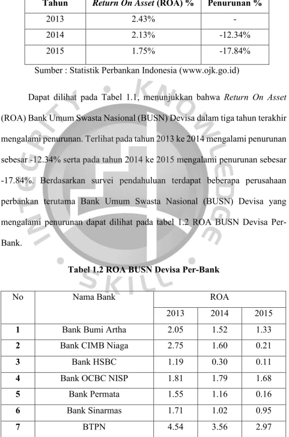 Tabel 1.2 ROA BUSN Devisa Per-Bank 