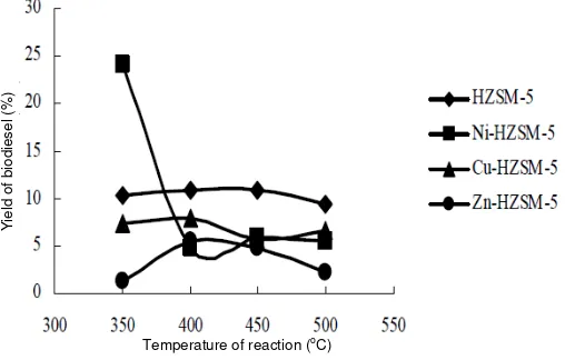 Figure 3. The influence of reaction temperature on yield of kerosene at N2 flow rate of 130 ml/min 