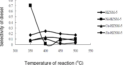Figure 5. The influence of reaction temperature  on selectivity of gasoline for flow rate N2 of 130 ml/menit 