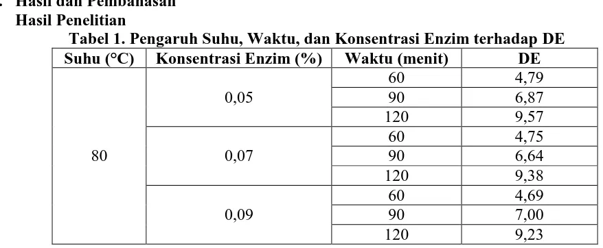 Tabel 1. Pengaruh Suhu, Waktu, dan Konsentrasi Enzim terhadap DE Suhu (°C) 
