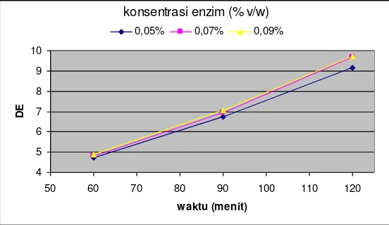 Gambar 1. Grafik pengaruh waktu hidrolisa terhadap harga DE pada suhu 80  oC  