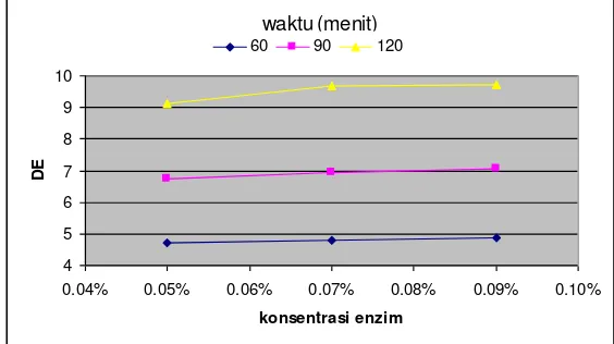 Gambar 4. Grafik pengaruh konsentrasi enzim terhadap harga DE pada suhu 80  oC  