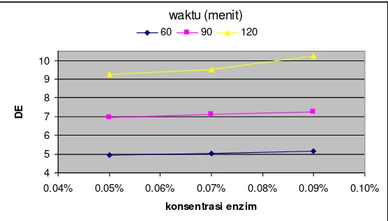 Gambar 6. Grafik pengaruh konsentrasi enzim terhadap harga DE pada suhu 90  oC  