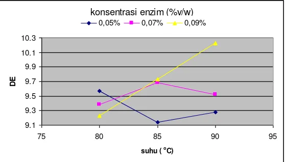 Gambar 9. Grafik pengaruh suhu terhadap harga DE pada waktu hidrolisa   120 menit  