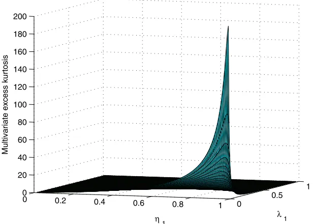 Figure 1. Multivariate excess kurtosis of the Gaussian mixture distributions for K = 2 and S = 2
