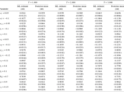 Table 2. Maximum likelihood and Bayesian estimates of the model parameters for the three simulated series