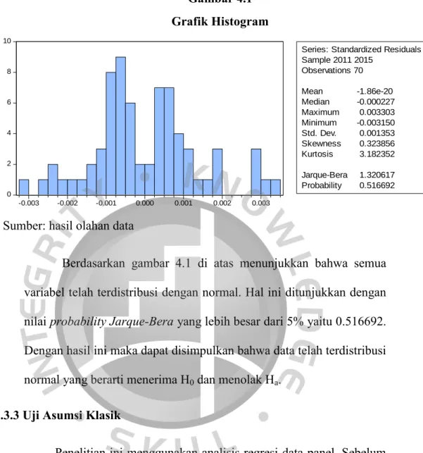 Gambar 4.1   Grafik Histogram 