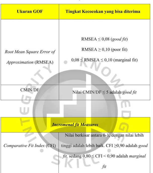 Tabel 3. 3 Perbandingan Ukuran GOF 