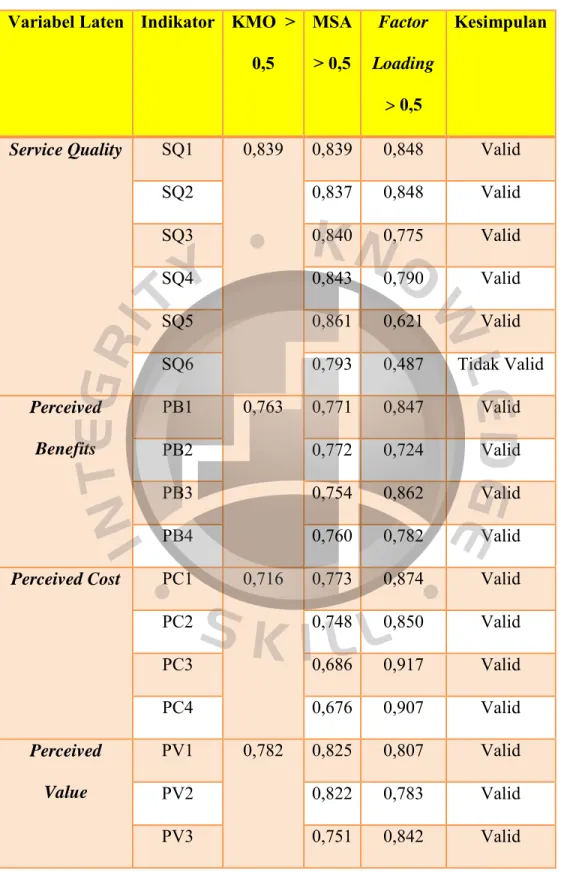 Tabel 4. 1 Hasil Uji Validitas (Pre-Test)  Variabel Laten  Indikator  KMO  > 