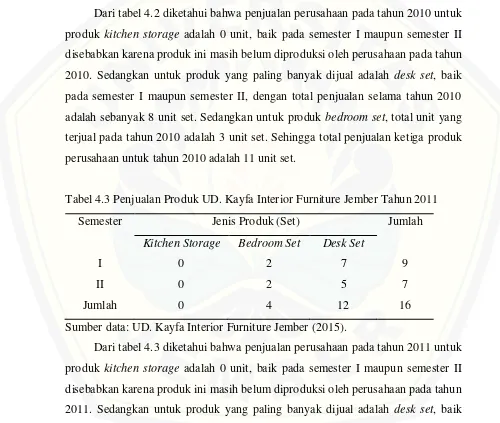 Tabel 4.2 Penjualan Produk UD. Kayfa Interior Furniture Jember Tahun 2010 