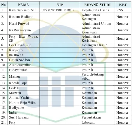 Tabel 4.3 Nama Tenaga Kependidikan SMA N 6 Tangerang Selatan 