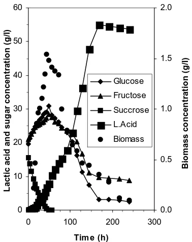 Figure 1. The Time dependence of biomass, sugar and lactic acid concentration during fermentation of 