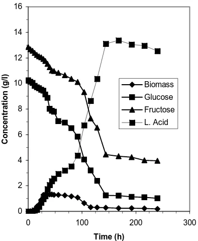 Figure 2. The time dependence of sugar and lactic acid concentration during fermentation of liquid extract