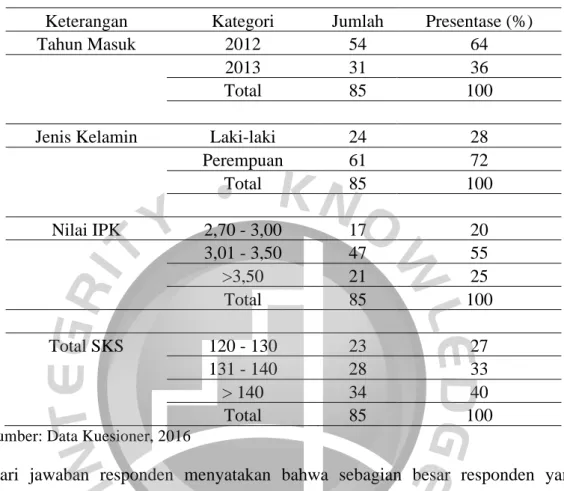 Tabel 4.1  Profil Responden 