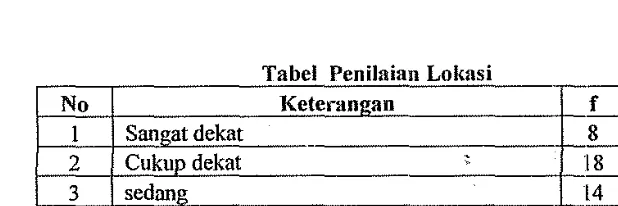 Tabel Penilaian Lokasi 