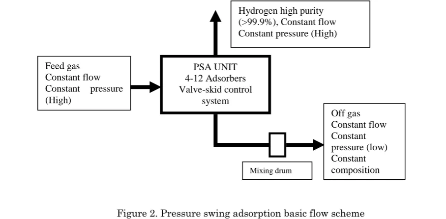 Figure 2. Pressure swing adsorption basic flow scheme  