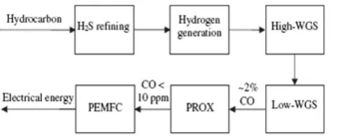 Figure 3. Flow diagram of hydrogen purification by CO-PROX 