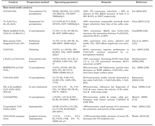 Table 2.1. Recent literature review at a glance on PROX of CO in H2 rich gases