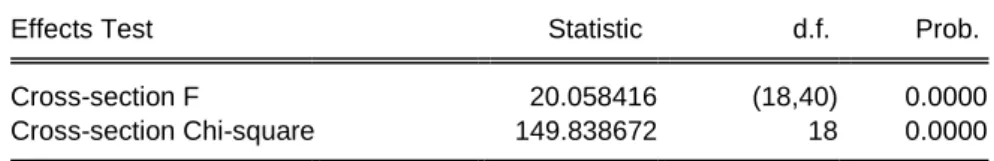 Tabel 4.2.2.1  Hasil Uji Chow 